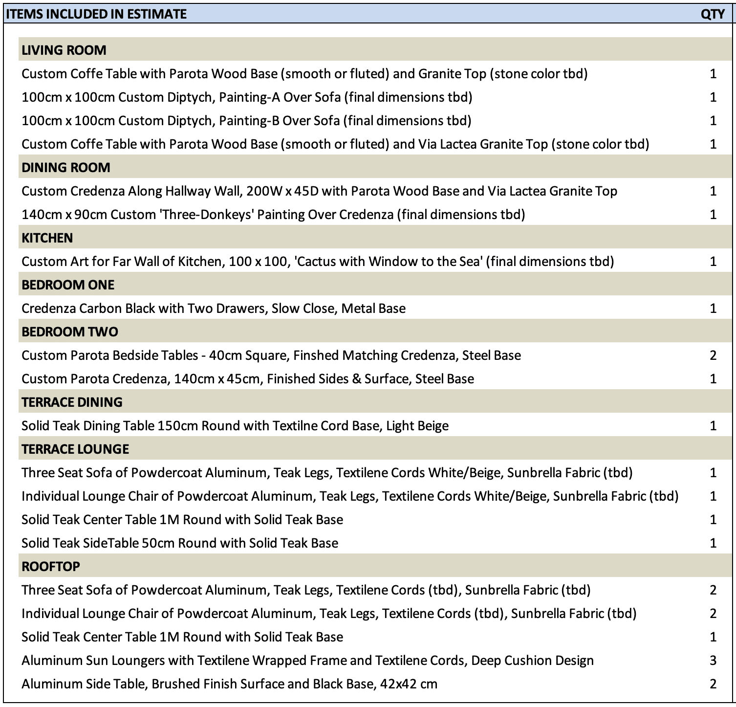 Summary of Items